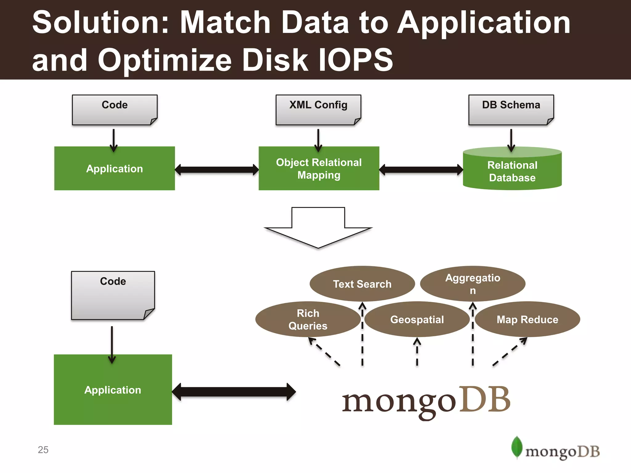 Solution: Match Data to Application
and Optimize Disk IOPS
Code

XML Config

DB Schema

Application

Object Relational
Mapping

Relational
Database

Code

Text Search
Rich
Queries

Application

25

Geospatial

Aggregatio
n
Map Reduce

 