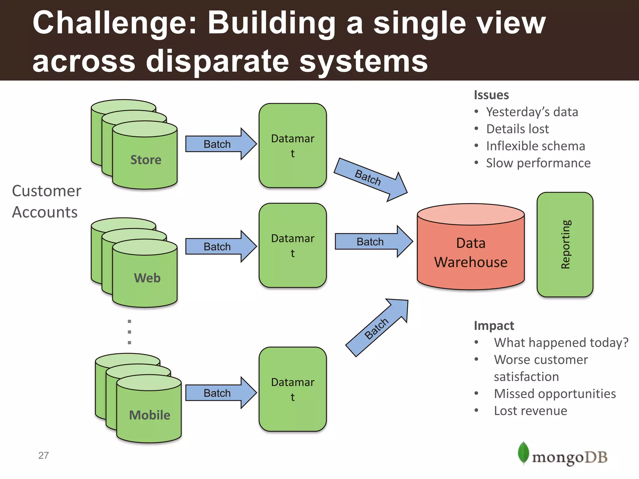 Challenge: Building a single view
across disparate systems
Batch

Datamar
t

Batch

Datamar
t

Customer
Accounts
Loans
Loans
Silo 2
Loans
Web

…
Deposits
Deposits
Silo 3
Cards
Mobile
27

Batch

Datamar
t

Batch

Data
Warehouse

Reporting

Cards
Cards
Silo 1
Banking
Store

Issues
• Yesterday’s data
• Details lost
• Inflexible schema
• Slow performance

Impact
• What happened today?
• Worse customer
satisfaction
• Missed opportunities
• Lost revenue

 