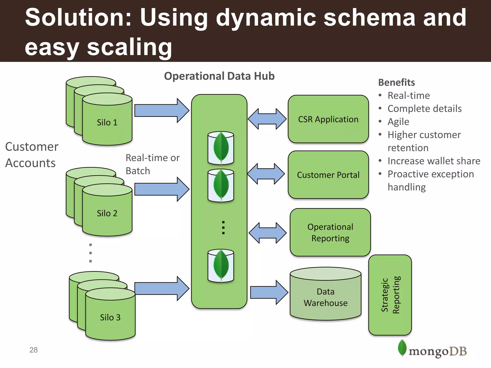 Solution: Using dynamic schema and
easy scaling
Operational Data Hub

Customer
Accounts

CSR Application

Real-time or
Batch

Customer Portal

Loans
Loans
Silo 2

…

…
Deposits
Deposits
Silo 3

28

Operational
Reporting

Data
Warehouse

Strategic
Reporting

Cards
Cards
Silo 1

Benefits
• Real-time
• Complete details
• Agile
• Higher customer
retention
• Increase wallet share
• Proactive exception
handling

 