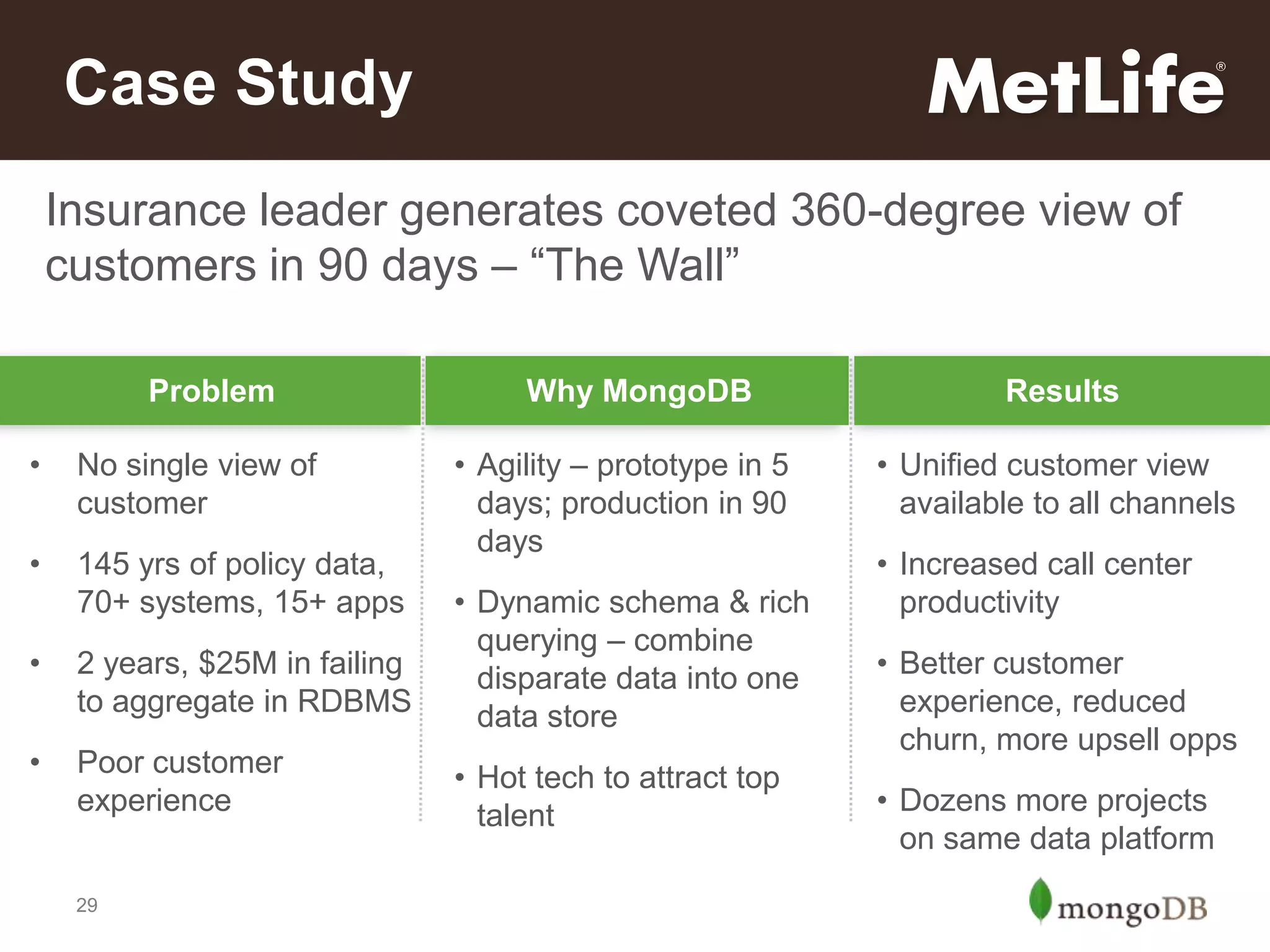 Case Study
Insurance leader generates coveted 360-degree view of
customers in 90 days – “The Wall”
Problem
•

No single view of
customer

•

145 yrs of policy data,
70+ systems, 15+ apps

Why MongoDB
• Agility – prototype in 5
days; production in 90
days

•

2 years, $25M in failing
to aggregate in RDBMS

• Dynamic schema & rich
querying – combine
disparate data into one
data store

•

Poor customer
experience

• Hot tech to attract top
talent

29

Results
• Unified customer view
available to all channels
• Increased call center
productivity
• Better customer
experience, reduced
churn, more upsell opps
• Dozens more projects
on same data platform

 