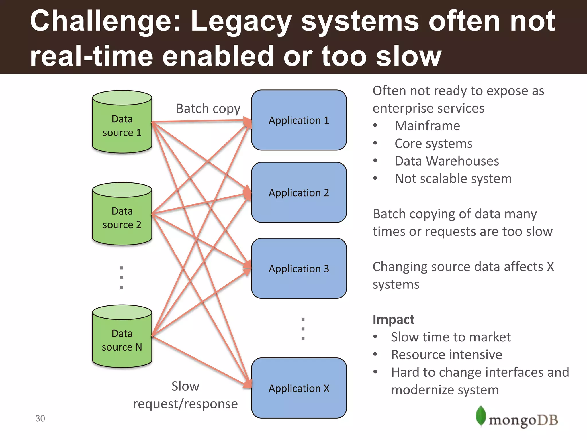 Challenge: Legacy systems often not
real-time enabled or too slow
Data
source 1

Batch copy

Application 1

Often not ready to expose as
enterprise services
• Mainframe
• Core systems
• Data Warehouses
• Not scalable system

Application 2
Data
source 2

…
Slow
request/response
30

Application 3

…

Data
source N

Batch copying of data many
times or requests are too slow

Application X

Changing source data affects X
systems
Impact
• Slow time to market
• Resource intensive
• Hard to change interfaces and
modernize system

 