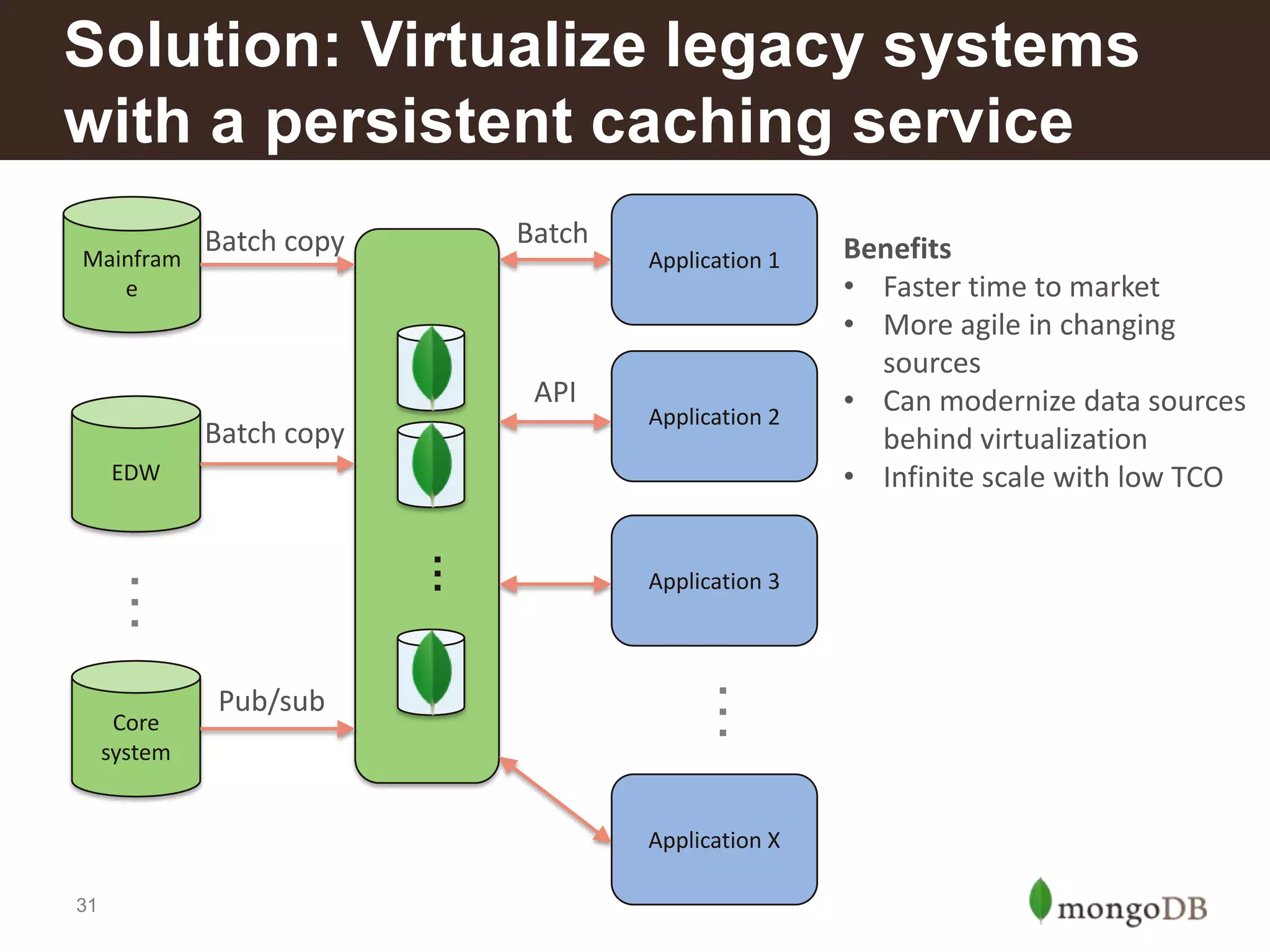 Solution: Virtualize legacy systems
with a persistent caching service
Mainfram
e

Batch

Batch copy

API
Batch copy

Application 1

Application 2

EDW

…

…
Pub/sub

…

Core
system

Application 3

Application X
31

Benefits
• Faster time to market
• More agile in changing
sources
• Can modernize data sources
behind virtualization
• Infinite scale with low TCO

 