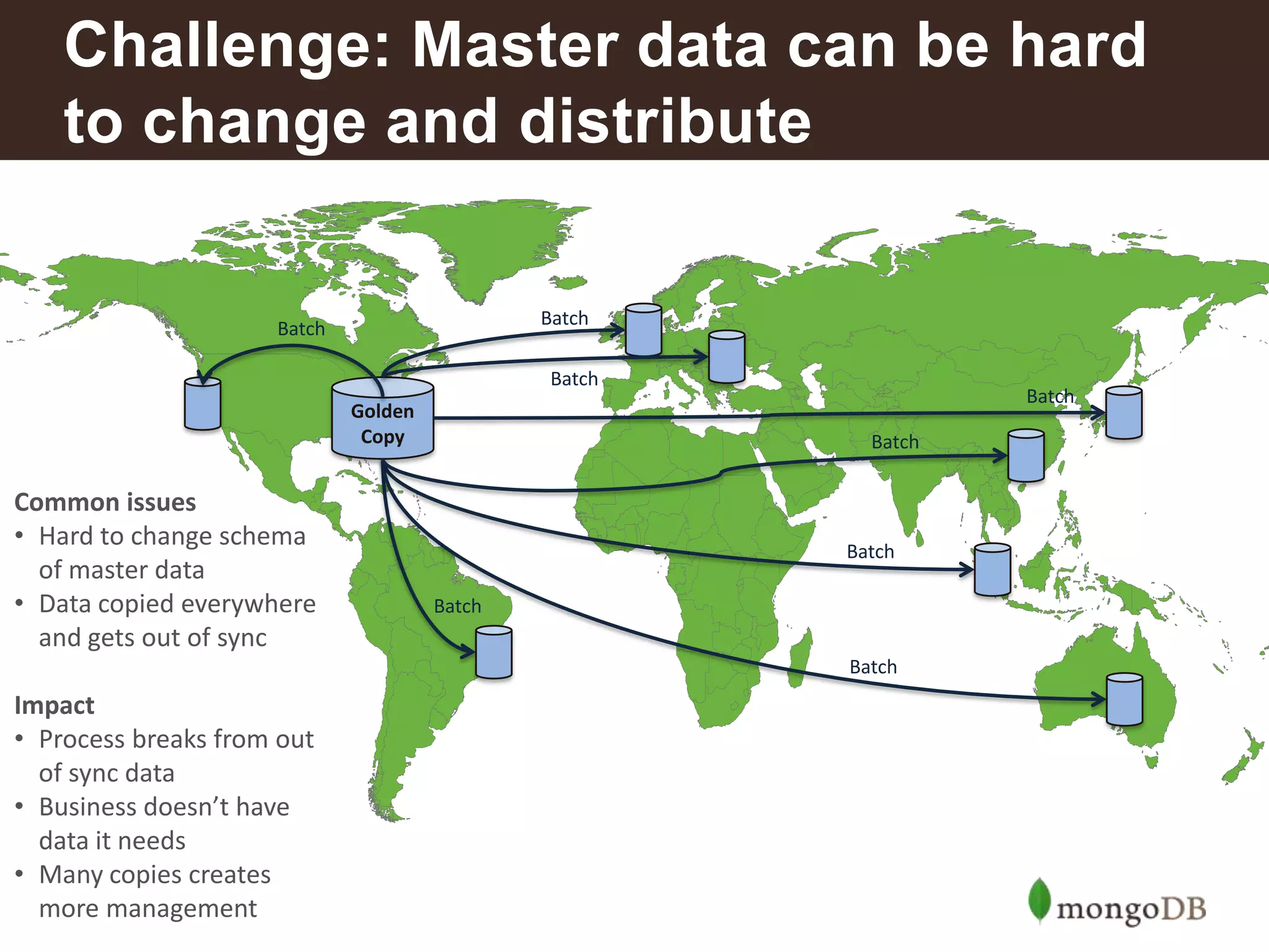 Challenge: Master data can be hard
to change and distribute
Batch

Batch

Batch
Golden
Copy

Common issues
• Hard to change schema
of master data
• Data copied everywhere
and gets out of sync

Batch
Batch

Batch
Batch
Batch

Impact
• Process breaks from out
of sync data
• Business doesn’t have
data it needs
• Many copies creates
33
more management

 