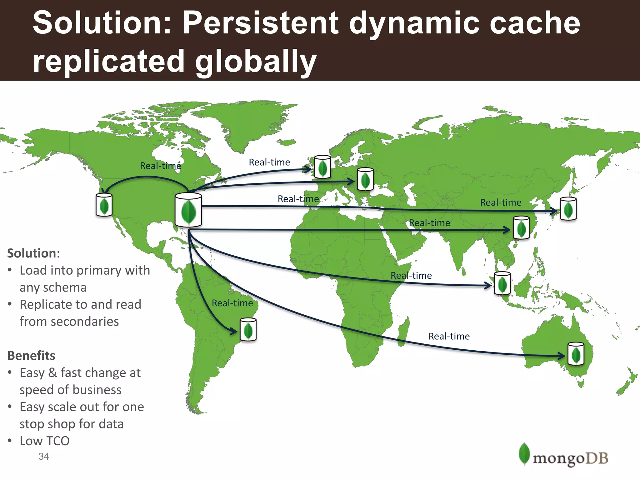 Solution: Persistent dynamic cache
replicated globally

Real-time

Real-time
Real-time

Real-time
Real-time

Solution:
• Load into primary with
any schema
• Replicate to and read
from secondaries

Real-time
Real-time
Real-time

Benefits
• Easy & fast change at
speed of business
• Easy scale out for one
stop shop for data
• Low TCO
34

 