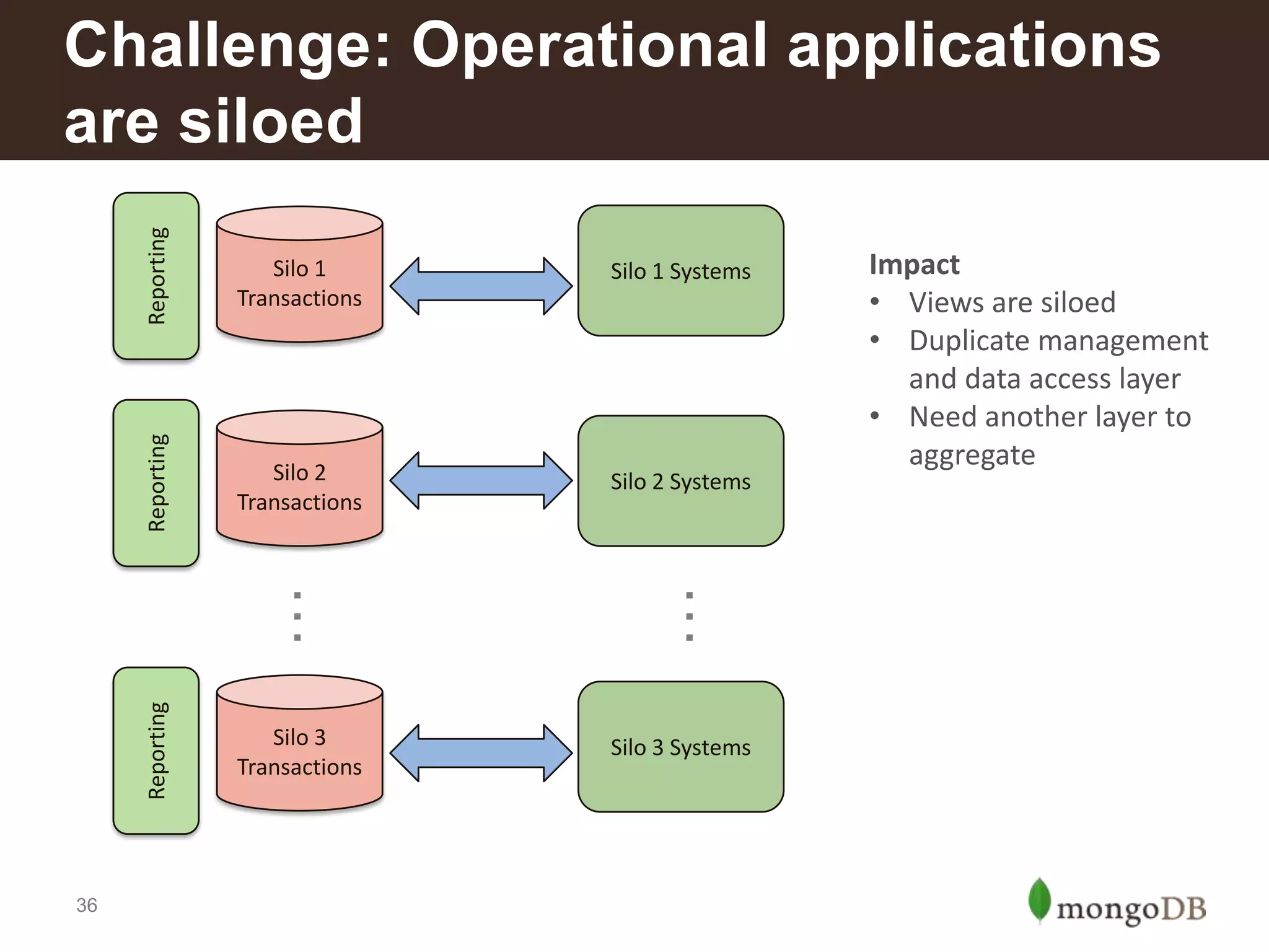Reporting
Reporting

Silo 2
Transactions

Silo 2 Systems

Silo 3
Transactions

36

…

Silo 1 Systems

…

Silo 1
Transactions

Reporting

Challenge: Operational applications
are siloed

Silo 3 Systems

Impact
• Views are siloed
• Duplicate management
and data access layer
• Need another layer to
aggregate

 
