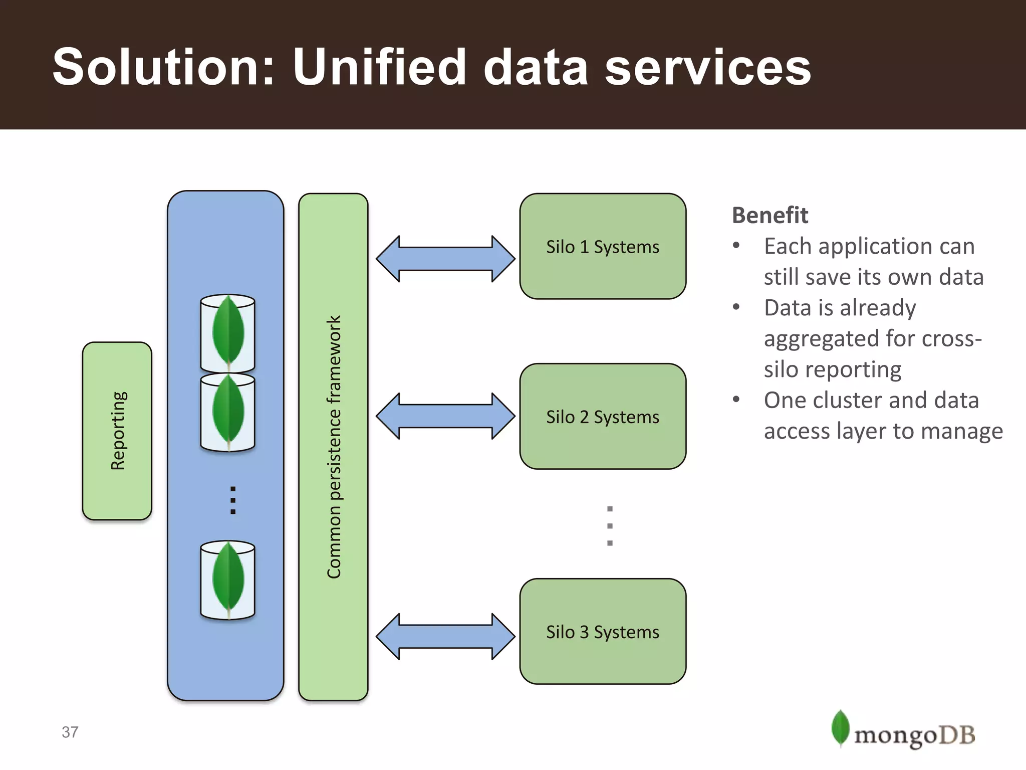 Solution: Unified data services

Silo 2 Systems

…

…

…
…

Common persistence framework

Reporting

Silo 1 Systems

Silo 3 Systems

37

Benefit
• Each application can
still save its own data
• Data is already
aggregated for crosssilo reporting
• One cluster and data
access layer to manage

 