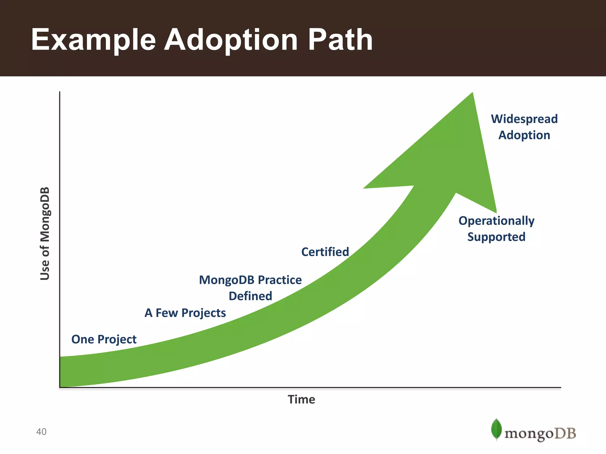 Example Adoption Path

Use of MongoDB

Widespread
Adoption

Operationally
Supported
Certified
MongoDB Practice
Defined
A Few Projects
One Project

Time
40

 