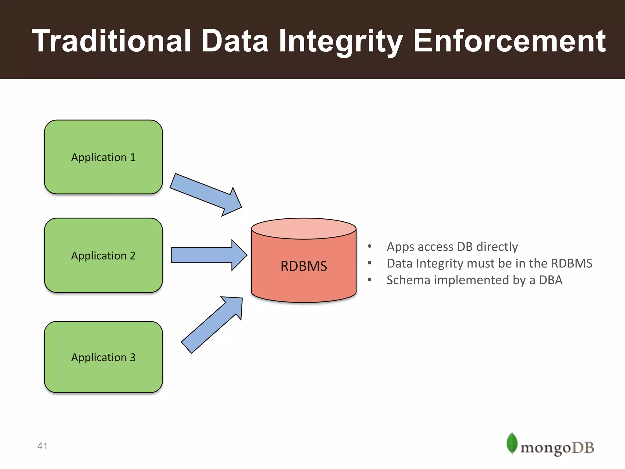 Traditional Data Integrity Enforcement

Application 1

Application 2

Application 3

41

RDBMS

•
•
•

Apps access DB directly
Data Integrity must be in the RDBMS
Schema implemented by a DBA

 