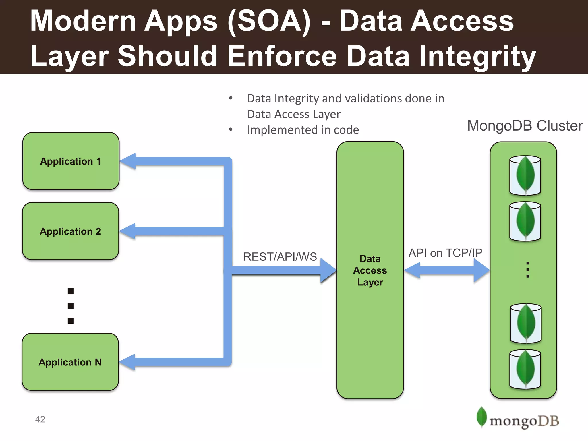 Modern Apps (SOA) - Data Access
Layer Should Enforce Data Integrity
•
•

Data Integrity and validations done in
Data Access Layer
Implemented in code

MongoDB Cluster

Application 1

Application 2

…
Application N

42

Data
Access
Layer

API on TCP/IP

…

REST/API/WS

 