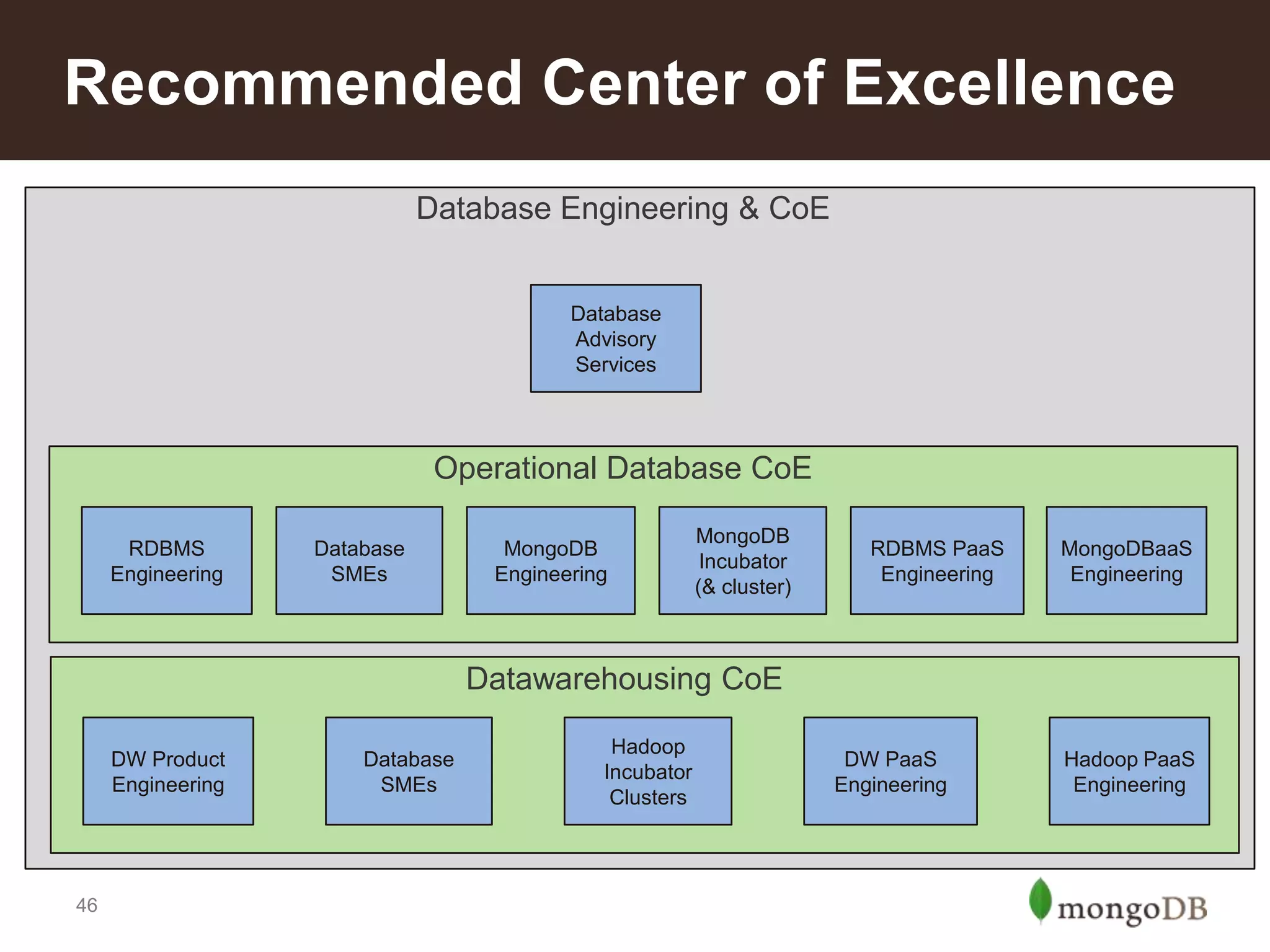 Recommended Center of Excellence
Database Engineering & CoE

Database
Advisory
Services

Operational Database CoE
RDBMS
Engineering

Database
SMEs

MongoDB
Engineering

MongoDB
Incubator
(& cluster)

RDBMS PaaS
Engineering

MongoDBaaS
Engineering

Datawarehousing CoE
DW Product
Engineering

46

Database
SMEs

Hadoop
Incubator
Clusters

DW PaaS
Engineering

Hadoop PaaS
Engineering

 
