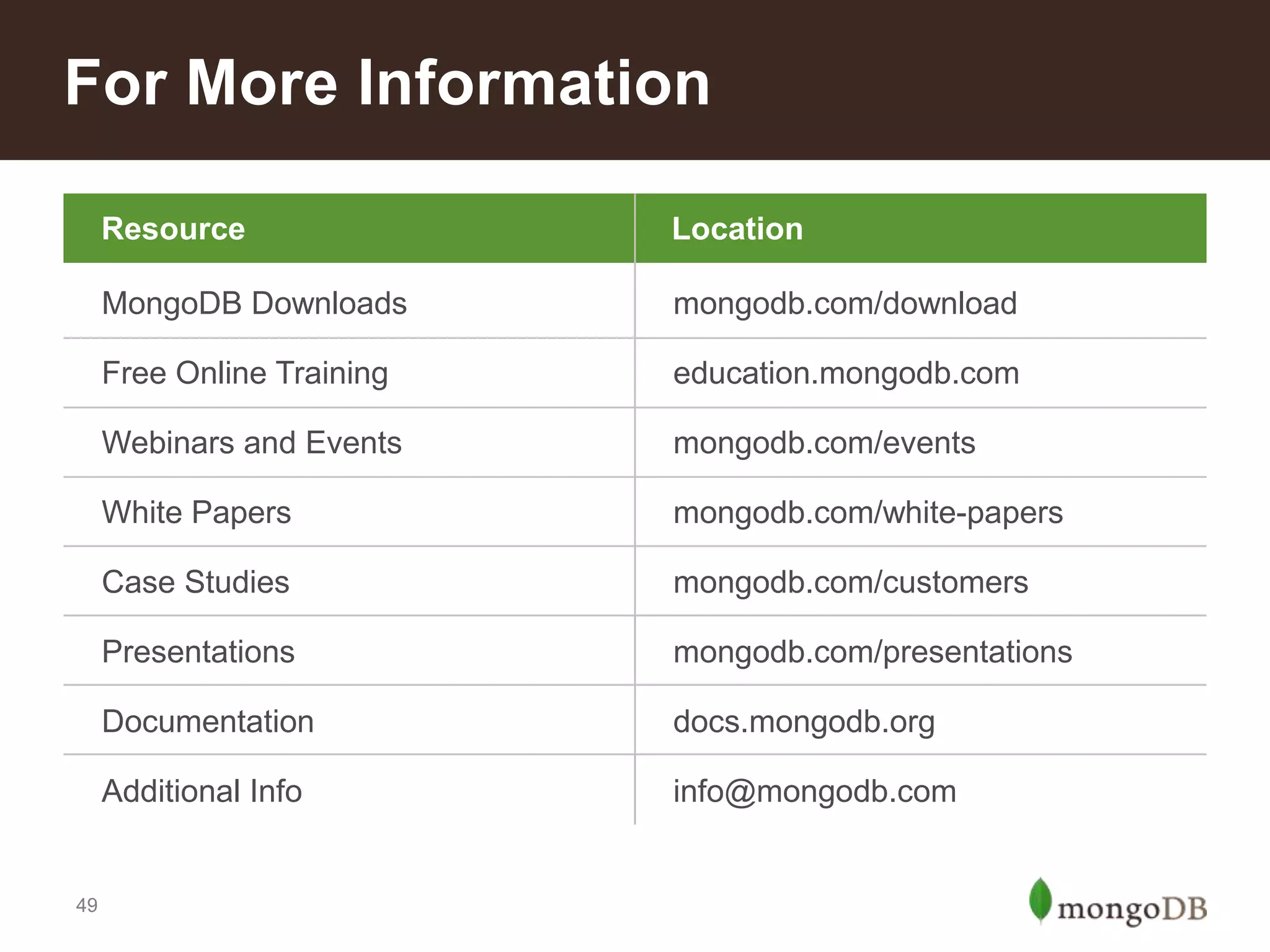 For More Information
Resource

MongoDB Downloads

mongodb.com/download

Free Online Training

education.mongodb.com

Webinars and Events

mongodb.com/events

White Papers

mongodb.com/white-papers

Case Studies

mongodb.com/customers

Presentations

mongodb.com/presentations

Documentation

docs.mongodb.org

Additional Info

49

Location

info@mongodb.com

 