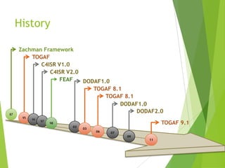 History

87

Zachman Framework
TOGAF
C4ISR V1.0
C4ISR V2.0
FEAF
DODAF1.0
TOGAF 8.1
TOGAF 8.1
DODAF1.0
DODAF2.0
95

96

97

TOGAF 9.1

98
03

03

06

07
09

11

 