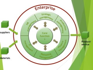 suppliers

Materials

Core
function
s

Product/
service

 