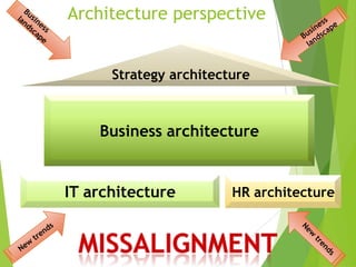 Architecture perspective
Strategy architecture

Business architecture

IT architecture

HR architecture

 