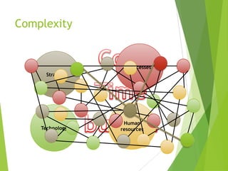 Complexity

Processes
Strategy

Technology

Human
resources

 