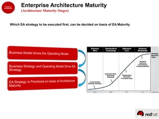 Enterprise Architecture Maturity
(Architecture Maturity Stages)
Which EA strategy to be executed first, can be decided on basis of EA Maturity
 