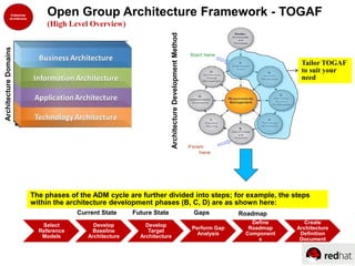 Open Group Architecture Framework - TOGAF
(High Level Overview)
ArchitectureDomains
ArchitectureDevelopmentMethod
Tailor TOGAF
to suit your
need
Select
Reference
Models
Develop
Baseline
Architecture
Develop
Target
Architecture
Perform Gap
Analysis
Define
Roadmap
Component
s
Create
Architecture
Definition
Document
The phases of the ADM cycle are further divided into steps; for example, the steps
within the architecture development phases (B, C, D) are as shown here:
Current State Future State Gaps Roadmap
 