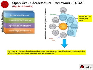Open Group Architecture Framework - TOGAF
(High Level Overview)
ArchitectureDomains
ArchitectureDevelopmentMethod
Tailor TOGAF
to suit your
need
By Using Architecture Development Processes you can target a specific domain, and/or solution
architecture such as Application Portfolio Rationalization.
 