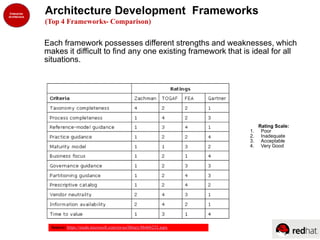 Architecture Development Frameworks
(Top 4 Frameworks- Comparison)
Source: https://msdn.microsoft.com/en-us/library/bb466232.aspx
Each framework possesses different strengths and weaknesses, which
makes it difficult to find any one existing framework that is ideal for all
situations.
Rating Scale:
1. Poor
2. Inadequate
3. Acceptable
4. Very Good
 