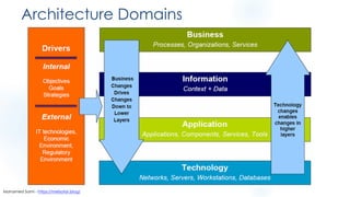 Architecture Domains
Mohamed Sami - https://melsatar.blog/
 