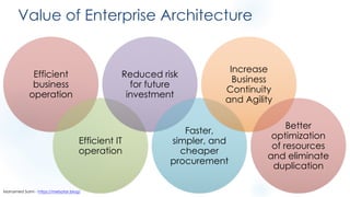 Value of Enterprise Architecture
Efficient
business
operation
Efficient IT
operation
Reduced risk
for future
investment
Faster,
simpler, and
cheaper
procurement
Increase
Business
Continuity
and Agility
Better
optimization
of resources
and eliminate
duplication
Mohamed Sami - https://melsatar.blog/
 