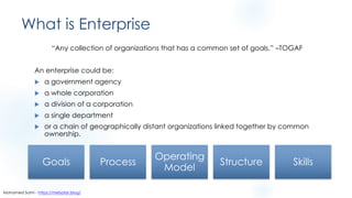 What is Enterprise
“Any collection of organizations that has a common set of goals.” –TOGAF
An enterprise could be:
u a government agency
u a whole corporation
u a division of a corporation
u a single department
u or a chain of geographically distant organizations linked together by common
ownership.
Goals Process
Operating
Model
Structure Skills
Mohamed Sami - https://melsatar.blog/
 
