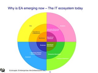 10Why is EA emerging now – The IT ecosystem today