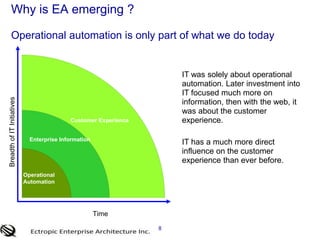 8Why is EA emerging ? Operational automation is only part of what we do today	IT was solely about operational automation. Later investment into IT focused much more on information, then with the web, it was about the customer experience. 	IT has a much more direct influence on the customer experience than ever before. 
