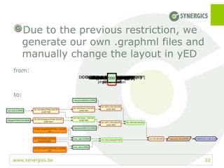 www.synergics.be 22
Due to the previous restriction, we
generate our own .graphml files and
manually change the layout in yED
from:
to:
 