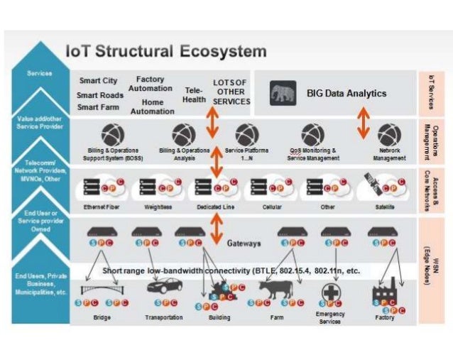 Enterprise, Architecture and IoT