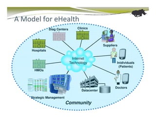 A Model for eHealth
                 Diag Centers       Clinics




                                                   Suppliers
     Hospitals

                                  Internet
                                Technology                 Inidividuals
                                                            (Patients)
      HMOs




                                                          Doctors
                                      Datacenter

    Strategic Management
                           Community
 