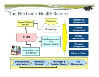 The Electronic Health Record
                                                             Operational
                                     Evidences
                                     Evidences
    Support Delivery
    Support Delivery                                         Management
        of Care
                                                               Clinical
                                 Knowledge
                                 Knowledge                   Management

                                                               Quality
         EHRS                                                Assessement
                              Pseudo-anonymized
                                     Data
                               (datawarehousing)              Strategic
                                                             Management
         Information at the
            Point of Care                                   Billing & Others



  Best Practices       Operational        Knowledge &          True
   Automation           Support          Decision Support   Management
 
