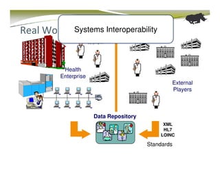 Real World HIS
           Systems Interoperability




           Health
          Enterprise
                                                 External
                                                 Players



                       Data Repository
                                              XML
                                              HL7
                                             LOINC

                                         Standards
 
