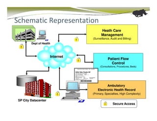 Schematic Representation
                                        Heath Care
SMS-SP
                                        Management
                                 (Surveillance, Audit and Billing)
         Dept of Health



                      Internet
                                             Patient Flow
                                               Control
                                       (Consultations, Procedures, Beds)




                                           Ambulatory
                                     Electronic Health Record
                                 (Primary, Specialties, High Complexity)

 SP City Datacenter
                                                  Secure Access
 