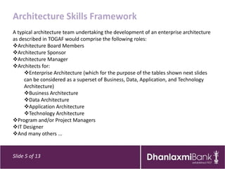 Architecture Skills Framework
A typical architecture team undertaking the development of an enterprise architecture
as described in TOGAF would comprise the following roles:
Architecture Board Members
Architecture Sponsor
Architecture Manager
Architects for:
     Enterprise Architecture (which for the purpose of the tables shown next slides
     can be considered as a superset of Business, Data, Application, and Technology
     Architecture)
     Business Architecture
     Data Architecture
     Application Architecture
     Technology Architecture
Program and/or Project Managers
IT Designer
And many others ...


Slide 5 of 13
 