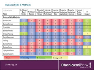 Business Skills & Methods




4 - Expert       3 - Knowledge   2 - Awareness   1- Background



 Slide 8 of 13
 