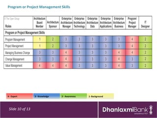 Program or Project Management Skills




4 - Expert        3 - Knowledge   2 - Awareness   1- Background




 Slide 10 of 13
 