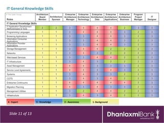 IT General Knowledge Skills




4 - Expert        3 - Knowledge   2 - Awareness   1- Background



 Slide 11 of 13
 