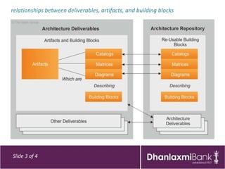 relationships between deliverables, artifacts, and building blocks




Slide 3 of 4
 