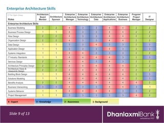 Enterprise Architecture Skills




4 - Expert        3 - Knowledge   2 - Awareness   1- Background



 Slide 9 of 13
 