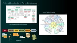Deliverables – Business Capability mapping
Functional Process redundancy mapping
Business capability mapping
Value chain
 