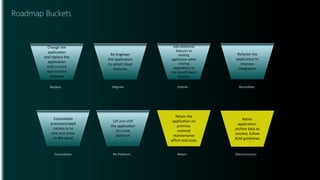 Roadmap Buckets
Change the
application
and replace the
application
with a more
appropriate
software
Replace Migrate Extend
Consolidate
Remediate
Re-Platform
Consolidate
processes/appli
cations in to
one and move
to the cloud
Lift and shift
the application
to a new
platform
Re-Engineer
the application
to adopt cloud
features
Add additional
features to
existing
application while
moving
applications to
the cloud/Extend
services
Refactor the
application to
improve
integration
Retain the
application on
premise,
minimal
maintenance
effort and costs
Retire
application,
archive data as
needed, follow
ALM guidelines
Retain Decommission
 