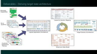 Deliverables - Deriving target state architecture
 