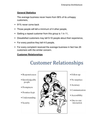 Enterprise Architecture


  General Statistics

  The average business never hears from 96% of its unhappy
  customers,

 91% never come back

 Those people will tell a minimum of 4 other people,

 Getting a repeat customer from this group is 1 in 11,

 Dissatisfied customers may tell 9-10 people about their experience,

 For every positive they tell 4-5 people,

 For every complaint received the average business in fact has 26
  customers with the similar concern.

  Customer Relationships
 