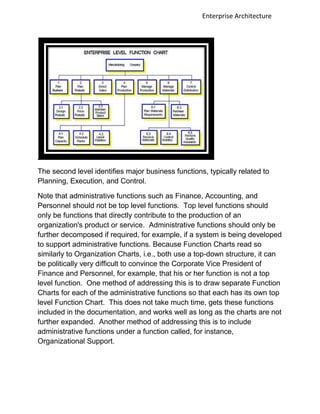 Enterprise Architecture




The second level identifies major business functions, typically related to
Planning, Execution, and Control.

Note that administrative functions such as Finance, Accounting, and
Personnel should not be top level functions. Top level functions should
only be functions that directly contribute to the production of an
organization's product or service. Administrative functions should only be
further decomposed if required, for example, if a system is being developed
to support administrative functions. Because Function Charts read so
similarly to Organization Charts, i.e., both use a top-down structure, it can
be politically very difficult to convince the Corporate Vice President of
Finance and Personnel, for example, that his or her function is not a top
level function. One method of addressing this is to draw separate Function
Charts for each of the administrative functions so that each has its own top
level Function Chart. This does not take much time, gets these functions
included in the documentation, and works well as long as the charts are not
further expanded. Another method of addressing this is to include
administrative functions under a function called, for instance,
Organizational Support.
 