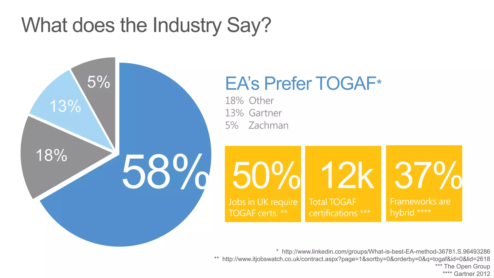 What does the Industry Say?




                                           * http://www.linkedin.com/groups/What-is-best-EA-method-36781.S.96493286
                    ** http://www.itjobswatch.co.uk/contract.aspx?page=1&sortby=0&orderby=0&q=togaf&id=0&lid=2618
                                                                                                  *** The Open Group
                                                                                                     **** Gartner 2012
 