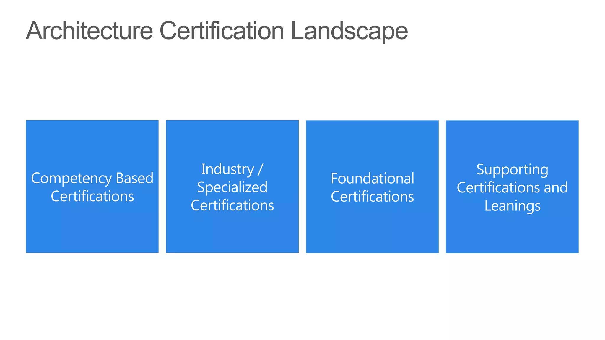 Architecture Certification Landscape
 