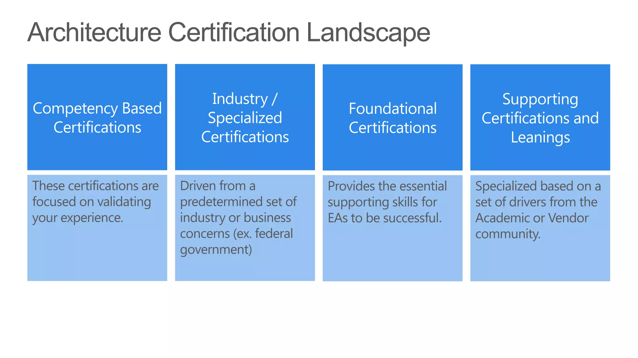Architecture Certification Landscape




These certifications are   Driven from a           Provides the essential   Specialized based on a
focused on validating      predetermined set of    supporting skills for    set of drivers from the
your experience.           industry or business    EAs to be successful.    Academic or Vendor
                           concerns (ex. federal                            community.
                           government)
 
