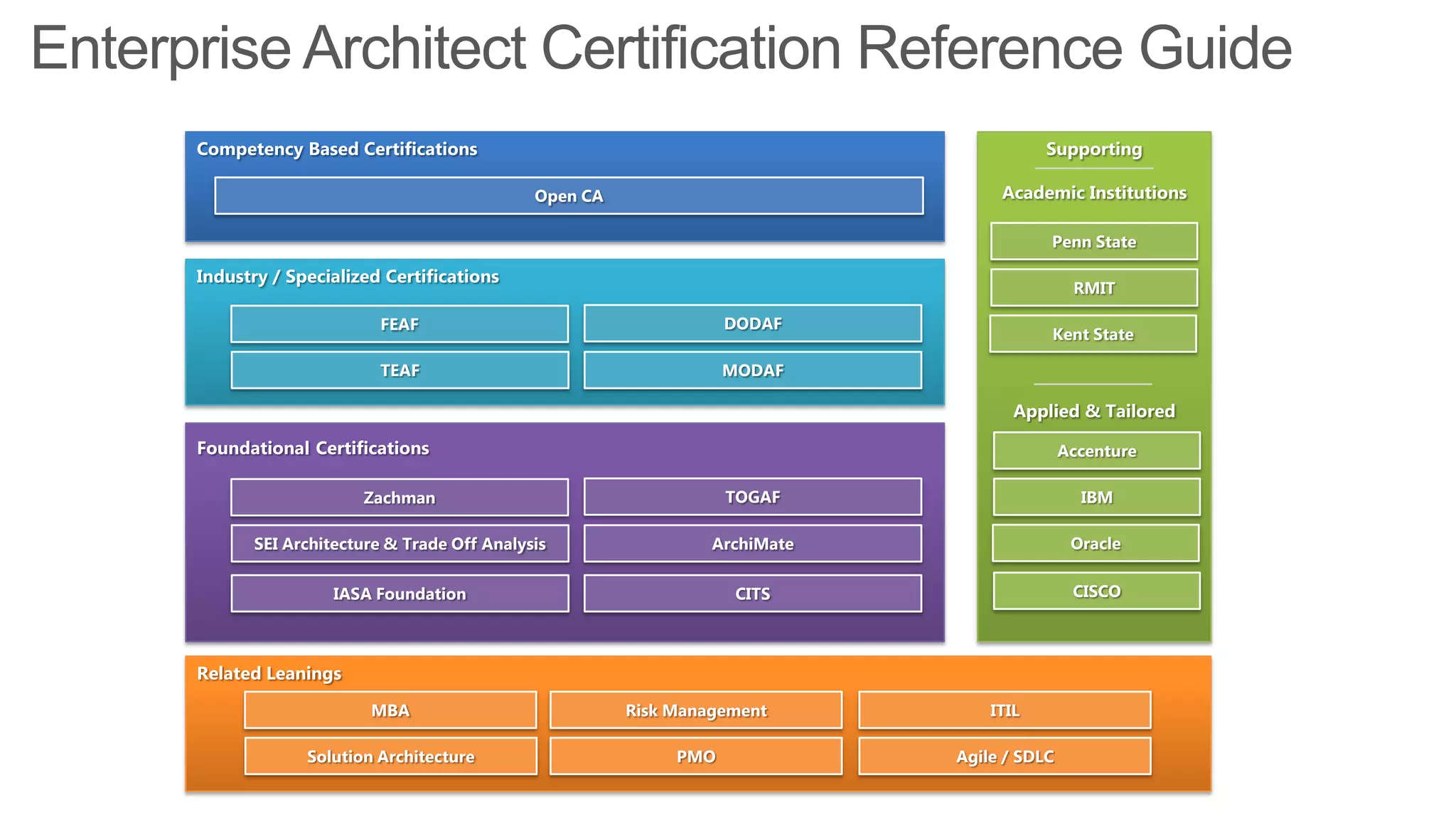 Enterprise Architect Certification Reference Guide
      Competency Based Certifications                                                     Supporting

                                                Open CA                             Academic Institutions

                                                                                          Penn State

      Industry / Specialized Certifications
                                                                                               RMIT

                             FEAF                                    DODAF
                                                                                          Kent State

                             TEAF                                    MODAF

                                                                                      Applied & Tailored

      Foundational Certifications                                                             Accenture

                          Zachman                                    TOGAF                      IBM

             SEI Architecture & Trade Off Analysis                 ArchiMate                   Oracle


                       IASA Foundation                                CITS                     CISCO



      Related Leanings

                           MBA                            Risk Management          ITIL

                   Solution Architecture                       PMO             Agile / SDLC
 