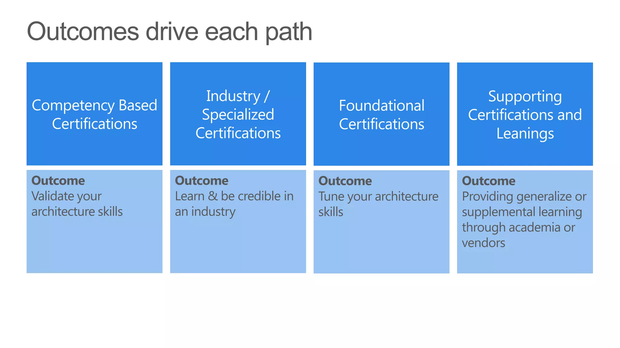 Outcomes drive each path




Outcome               Outcome                  Outcome                  Outcome
Validate your         Learn & be credible in   Tune your architecture   Providing generalize or
architecture skills   an industry              skills                   supplemental learning
                                                                        through academia or
                                                                        vendors
 